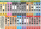 「センバツ出場３２校決定　昨年全国制覇の横浜と沖縄尚学が滑り込み…２１世紀枠は高知農と長崎西【戦力評価つき出場３２校一覧】」の画像1