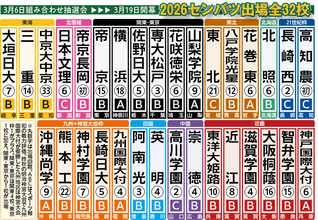 センバツ出場３２校決定　昨年全国制覇の横浜と沖縄尚学が滑り込み…２１世紀枠は高知農と長崎西【戦力評価つき出場３２校一覧】