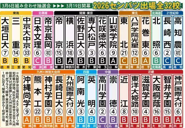 センバツ出場３２校決定　昨年全国制覇の横浜と沖縄尚学が滑り込み…２１世紀枠は高知農と長崎西【戦力評価つき出場３２校一覧】
