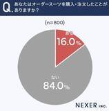 「オーダースーツのイメージ「価格が高い」が６７．８％　購入・注文した経験がある人は８人に１人程度」の画像1