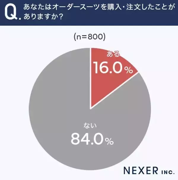 オーダースーツのイメージ「価格が高い」が６７．８％　購入・注文した経験がある人は８人に１人程度