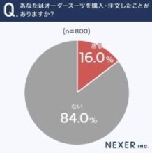 オーダースーツのイメージ「価格が高い」が６７．８％　購入・注文した経験がある人は８人に１人程度