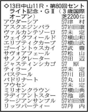【セントライト記念展望】ラディアントスターの素質が開花する　バステール、ゴーイントゥスカイのダービー上位組も好勝負に