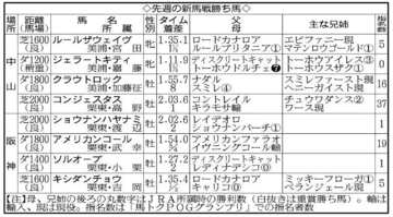 【ＰＯＧ】ワールドプレミア産駒重賞初出走でロブチェンＧ１制覇　父子ともに希望あふれる勝利に