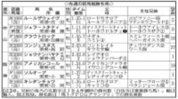 【ＰＯＧ】ワールドプレミア産駒重賞初出走でロブチェンＧ１制覇　父子ともに希望あふれる勝利に