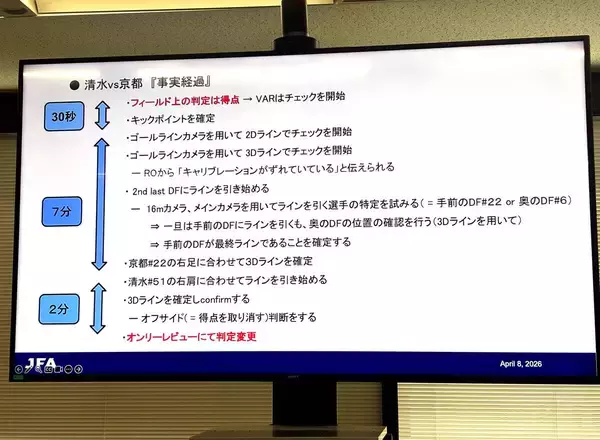“ＶＡＲ検証時間長すぎ問題”オフサイド判定巡り１０分中断のケースも…「正しければいいではない」ＪＦＡ見解