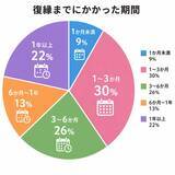 「復縁までにかかった時間　「１年以上」も　復縁のきっかけの８割がどちらかのアクション…男女１００人アンケート」の画像1