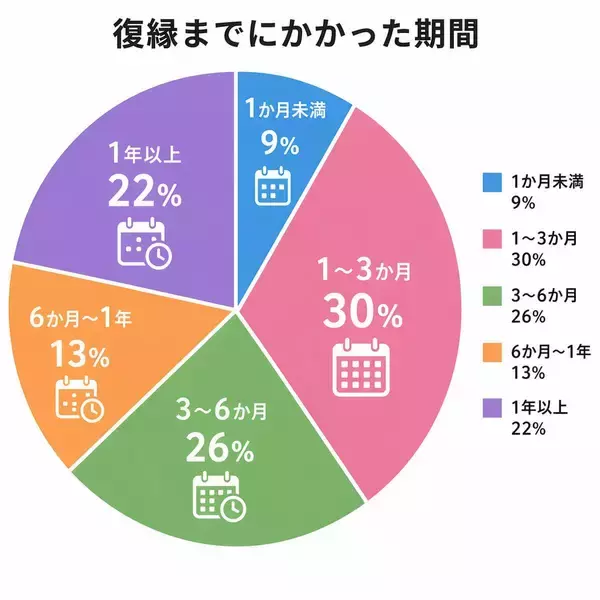 復縁までにかかった時間　「１年以上」も　復縁のきっかけの８割がどちらかのアクション…男女１００人アンケート