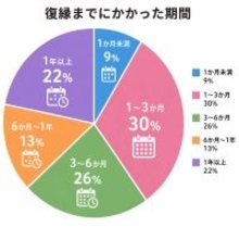 復縁までにかかった時間　「１年以上」も　復縁のきっかけの８割がどちらかのアクション…男女１００人アンケート