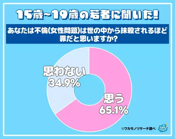 不倫は世の中から抹殺されるほどの罪？「そう思う」が６５％「当たり前」「週刊誌が悪い」若者の声