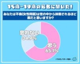 不倫は世の中から抹殺されるほどの罪？「そう思う」が６５％「当たり前」「週刊誌が悪い」若者の声