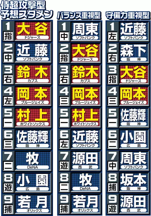 井端ジャパン過去最多８人メジャー侍で史上最強打線だ　鈴木誠也、岡本和真、村上宗隆ら追加メンバー発表