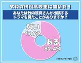 「現役高校生の８割超「竹内涼真の出演ドラマを見たことがある」人気１位はあの感動作」の画像1