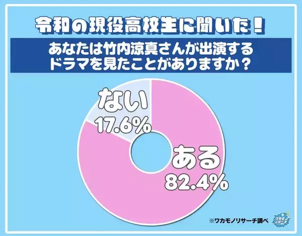 現役高校生の８割超「竹内涼真の出演ドラマを見たことがある」人気１位はあの感動作