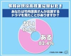 現役高校生の８割超「竹内涼真の出演ドラマを見たことがある」人気１位はあの感動作