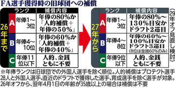 人的補償撤廃→ドラフト指名権譲渡　ＦＡ新制度は２９年オフの見直し前提　選手会「どう機能するか見極めていく」