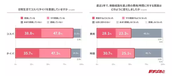 移動のコスパ・タイパ「１０分遅いが１００円安い」選ぶなら…意識調査実施