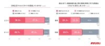 移動のコスパ・タイパ「１０分遅いが１００円安い」選ぶなら…意識調査実施