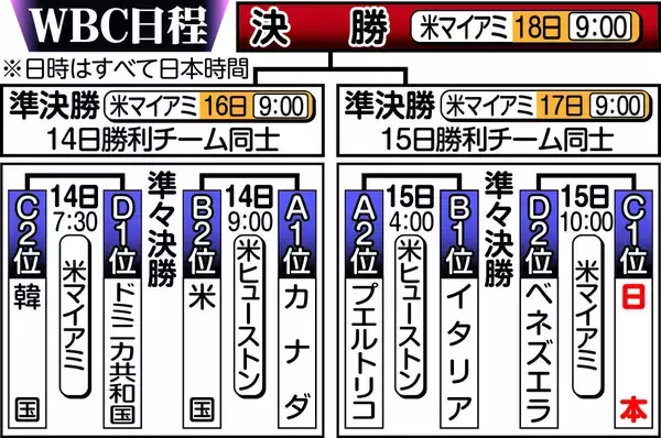 【ＷＢＣ】ベネズエラ監督「最高のチームを倒さなければ」先発は左腕Ｒ・スアレスと明言…侍ジャパンと準々決勝で激突　