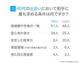 ４０代独身男女の出会い　相手に求める条件　最多は「価値観や性格の一致」