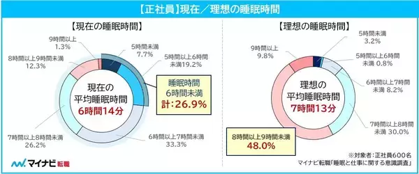 睡眠時間６時間未満が２６．９％　寝不足による仕事への悪影響は「意欲が湧かない」