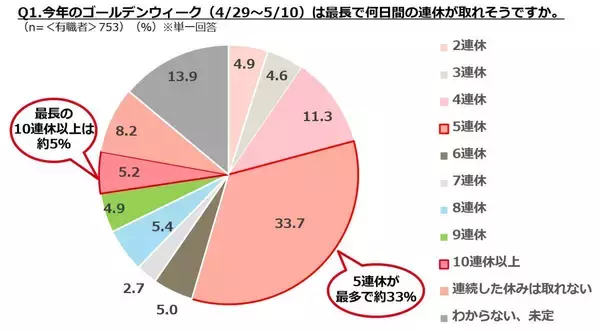 ガソリン高騰がゴールデンウィーク直撃　過半数が予定に影響　遠出を控え近場に切り替える「安・近・短」へのシフト鮮明