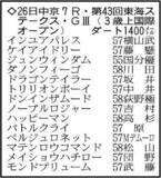 「【東海ステークス展望】ハイレベルの砂バトル　充実一途のドンインザムードが有力か」の画像1