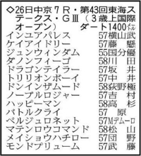 【東海ステークス展望】ハイレベルの砂バトル　充実一途のドンインザムードが有力か
