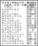 「【中山記念展望】レーベンスティールが重賞２勝を挙げる中山替わりで反撃へ」の画像1