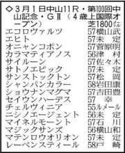 【中山記念展望】レーベンスティールが重賞２勝を挙げる中山替わりで反撃へ
