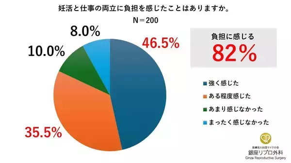 妊活中の社会人女性２００人調査 ３７・５％が収入減を経験　４４％が職場に未開示、約８割が仕事との両立に負担感じる