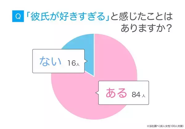 女性の８４％が「彼氏が好きすぎる」実感　男性が負担に感じる言動は「すぐに嫉妬して不機嫌になる」３５％