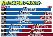 Ｗ杯日本代表の海外組は過去最多か　初出場のフランス大会はオール国内組で挑戦…きょう午後２時から北中米Ｗ杯日本代表２６人発表