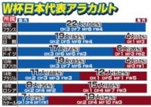 Ｗ杯日本代表の海外組は過去最多か　初出場のフランス大会はオール国内組で挑戦…きょう午後２時から北中米Ｗ杯日本代表２６人発表