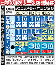 【Ｗ杯】森保ジャパン、次戦負けても決勝Ｔ進出の可能性　各組３位の１２チームのうち上位８チームに権利…引き分け以上なら無条件で突破
