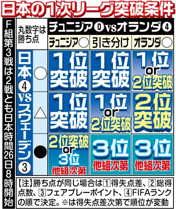 【Ｗ杯】森保ジャパン、次戦負けても決勝Ｔ進出の可能性　各組３位の１２チームのうち上位８チームに権利…引き分け以上なら無条件で突破