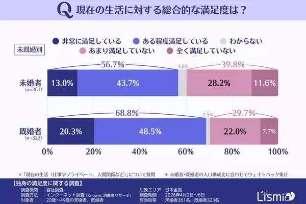 未婚者は「生活への満足感」既婚者と大きな開き　将来への不安も年齢とともに増加…リスミィがアンケート調査