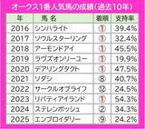 「オークスも１番人気！？　ＪＲＡ・Ｇ１は１番人気が７連勝中　過去１０年のデータから支持率３０％以上なら…」の画像1