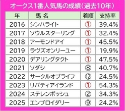 オークスも１番人気！？　ＪＲＡ・Ｇ１は１番人気が７連勝中　過去１０年のデータから支持率３０％以上なら…