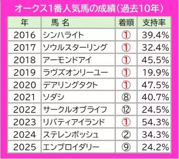 オークスも１番人気！？　ＪＲＡ・Ｇ１は１番人気が７連勝中　過去１０年のデータから支持率３０％以上なら…