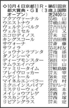 【京都大賞典展望】海外帰りのディープモンスターが連覇へ　５か月ぶり復帰のＧ１馬ヘデントールも始動戦で好結果を