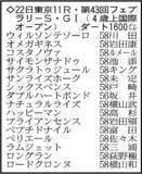 「【フェブラリーＳ展望】牡馬相手でも実力上位のダブルハートボンドがＧ１連勝へ　連覇を狙うコスタノヴァが相手筆頭」の画像1