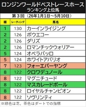 世界ランク中間発表　日本馬トップは引き続きフォーエバーヤング　米Ｇ１制覇のテーオーエルビスが新たにランクイン