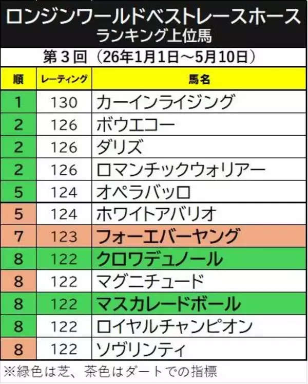 世界ランク中間発表　日本馬トップは引き続きフォーエバーヤング　米Ｇ１制覇のテーオーエルビスが新たにランクイン