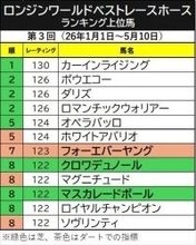 世界ランク中間発表　日本馬トップは引き続きフォーエバーヤング　米Ｇ１制覇のテーオーエルビスが新たにランクイン