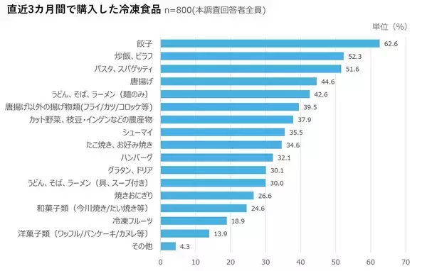 直近３か月で購入した冷凍食品　３位は「パスタ、スパゲッティ」２位は「炒飯、ピラフ」１位は…