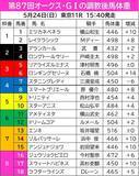 「【オークス】長距離輸送を控えるのに調教後馬体重は微増どまり　馬体の維持がカギを握るアランカール」の画像1