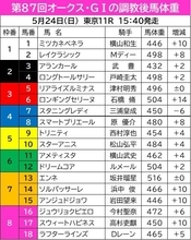 【オークス】長距離輸送を控えるのに調教後馬体重は微増どまり　馬体の維持がカギを握るアランカール