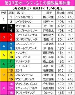 【オークス】長距離輸送を控えるのに調教後馬体重は微増どまり　馬体の維持がカギを握るアランカール