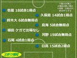 「【採点＆寸評】Ｊ１千葉全選手を総チェックＤＦ編　　でんぐり隊長、両ＳＢコンビは高評価　離脱組は厳しい評価に」の画像1